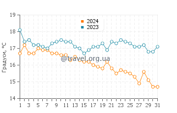 Температура води Кріаріці Біч у грудні