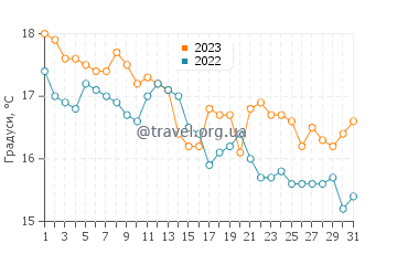 Температура води Кріопіги у грудні