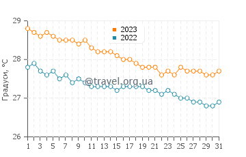 Температура води Кристіанстед у грудні