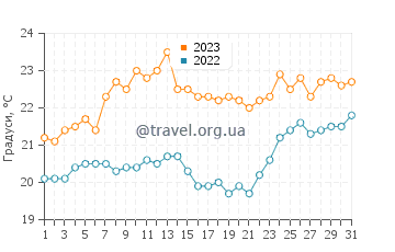Температура води Кронулла у грудні