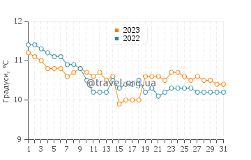 Температура води Кросхейвен у грудні