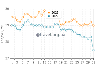 Температура води Кудат у грудні
