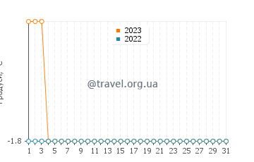 Температура води Куглуктук у грудні