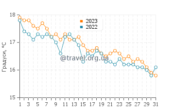 Температура води Кукунарієс у грудні