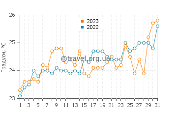 Температура води Кулангатта у грудні
