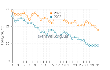 Температура води Кумлуджа у грудні