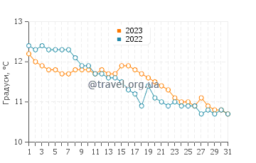 Температура води Кушендалл у грудні