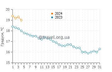 Температура води Кустоначі у грудні