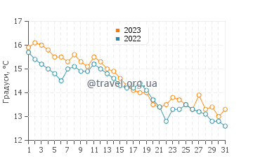 Температура води Кваріати у грудні