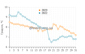 Температура води Квінсферрі у грудні
