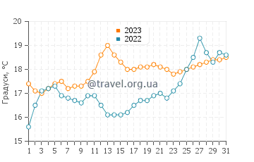 Температура води Квінскліфф у грудні