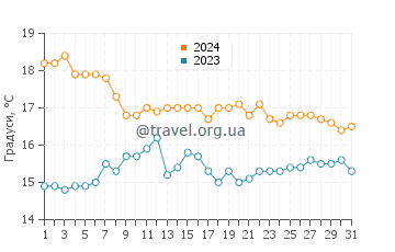 Температура води Ла Аранья у грудні