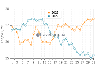Температура води Ла-Гуайра у грудні