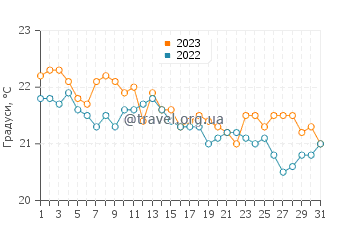 Температура води Ла Лахіта у грудні
