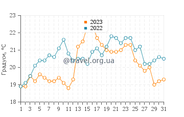 Температура води Ла Лусіла дель Мар у грудні