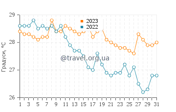 Температура води Ла Мансанілья у грудні