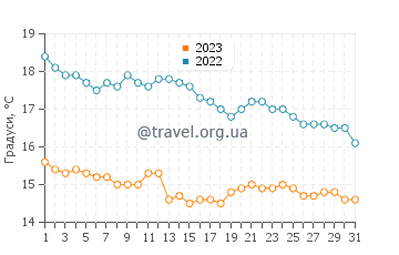 Температура води Ла Маріна у грудні