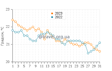 Температура води Ла Ойя у грудні
