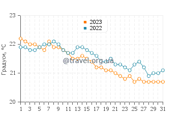 Температура води Ла Ондура у грудні