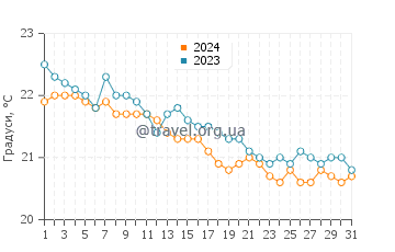 Температура води Ла Сісер у грудні