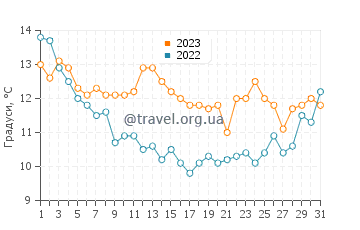 Температура води Ла-Трамблад у грудні