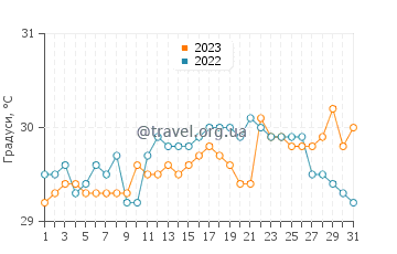 Температура води Лаілунггі у грудні