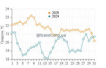 Температура води Лайтхаус Біч у грудні