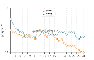 Температура води Лахе у грудні