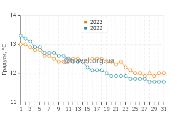 Температура води Ландеда у грудні