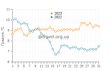 Температура води Лансанфрейд Глан Конуї у грудні