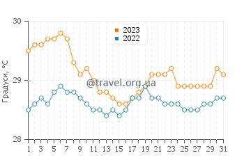 Температура води Лантера у грудні