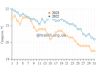 Температура води Лара Бей у грудні