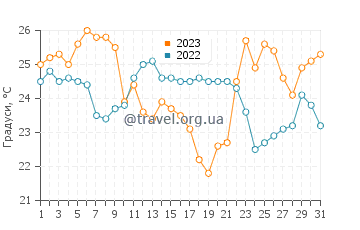 Температура води Ларанжейрас у грудні