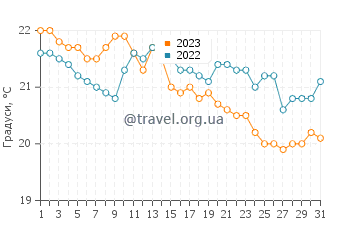 Температура води Лас Калетас у грудні