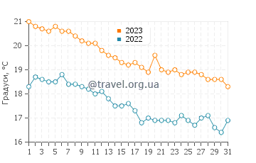 Температура води Лас Кончас у грудні