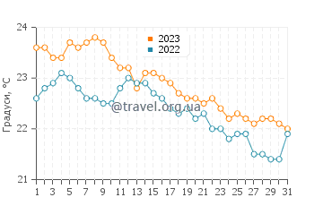 Температура води Лас Пунтас у грудні