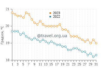 Температура води Лассіті у грудні
