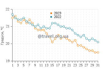 Температура води Латхі у грудні