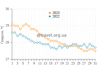 Температура води Ле Боргн у грудні