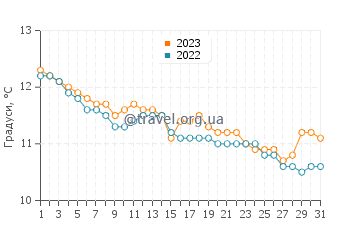 Температура води Ле Фау у грудні