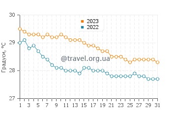 Температура води Ле-Ке у грудні