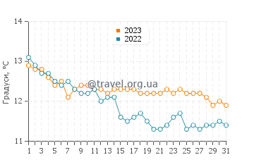 Температура води Ле-Конке у грудні