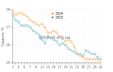 Температура води Ле Рюпйон у грудні