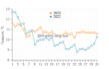 Температура води Ле Вердон-Сюр-Мер у грудні