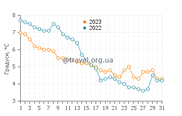 Температура води Леба у грудні