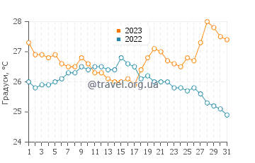 Температура води Лечерія у грудні