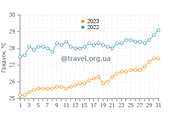 Температура води Ліфу у грудні