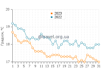 Температура води Ліксурі у грудні