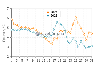 Температура води Лімфьорд у грудні
