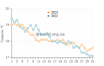 Температура води Ліні у грудні